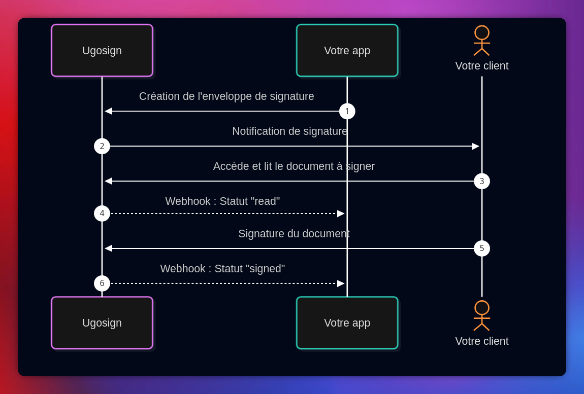 Diagramme de séquence montrant les échanges entre votre application, Ugosign et le signataire via webhooks